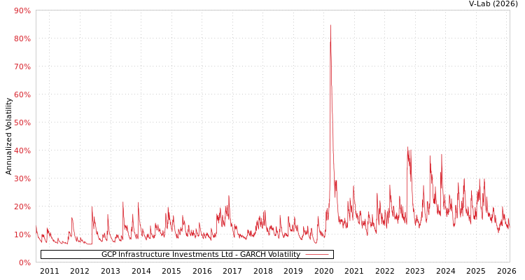 graph of GCP Infrastructure Investments Ltd GARCH