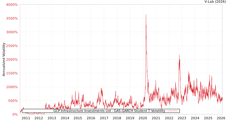 graph of GCP Infrastructure Investments Ltd GAS-GARCH-T