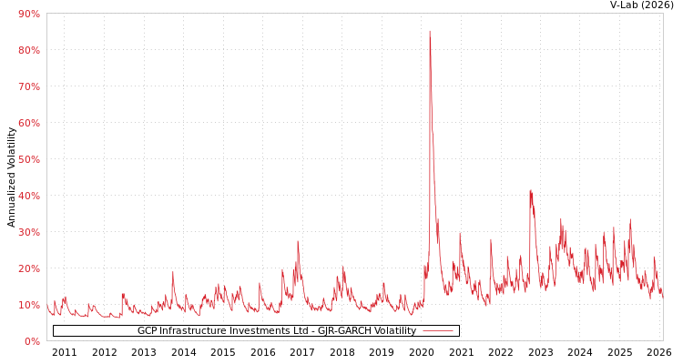 graph of GCP Infrastructure Investments Ltd GJR-GARCH