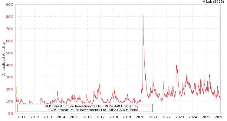 graph of GCP Infrastructure Investments Ltd MF2-GARCH