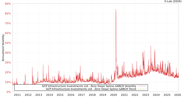 graph of GCP Infrastructure Investments Ltd S0GARCH