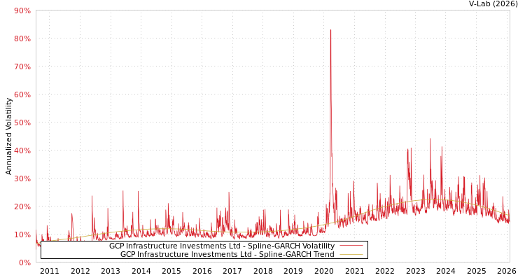 graph of GCP Infrastructure Investments Ltd SGARCH