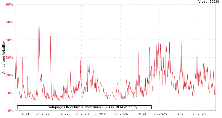 graph of Galapagos Recebiveis Imobiliaris FII AMEM