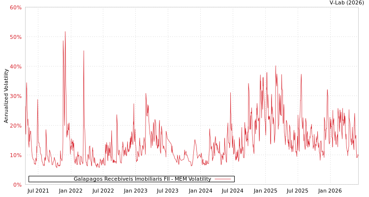 graph of Galapagos Recebiveis Imobiliaris FII MEM