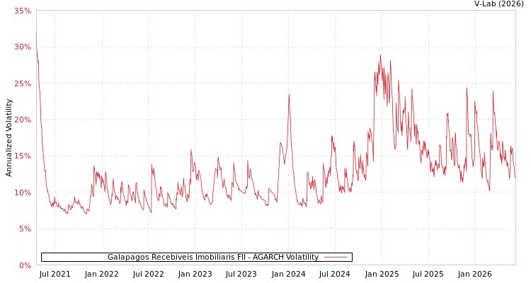 graph of Galapagos Recebiveis Imobiliaris FII AGARCH