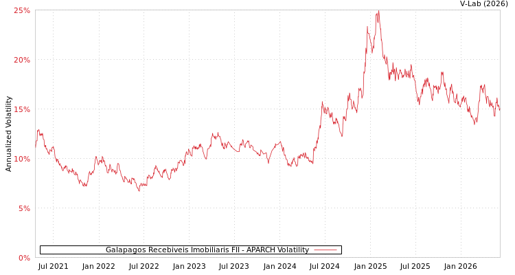 graph of Galapagos Recebiveis Imobiliaris FII APARCH