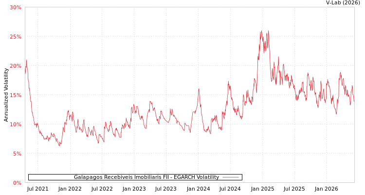 graph of Galapagos Recebiveis Imobiliaris FII EGARCH