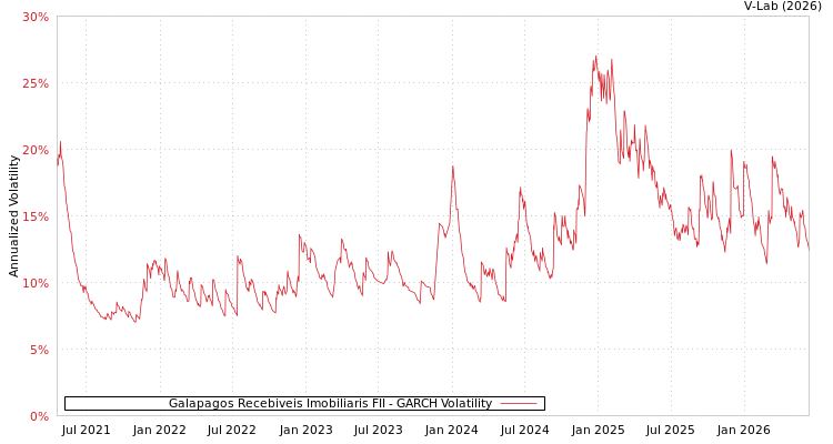 graph of Galapagos Recebiveis Imobiliaris FII GARCH