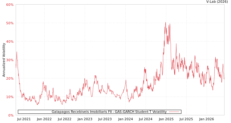 graph of Galapagos Recebiveis Imobiliaris FII GAS-GARCH-T