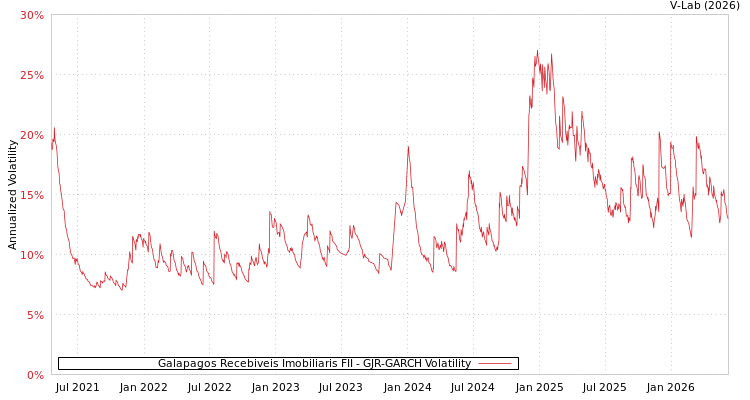 graph of Galapagos Recebiveis Imobiliaris FII GJR-GARCH