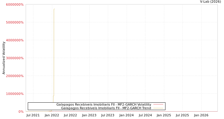 graph of Galapagos Recebiveis Imobiliaris FII MF2-GARCH