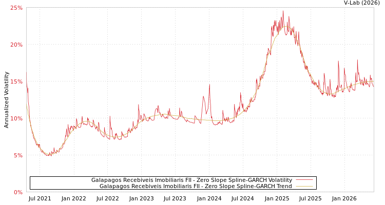 graph of Galapagos Recebiveis Imobiliaris FII S0GARCH