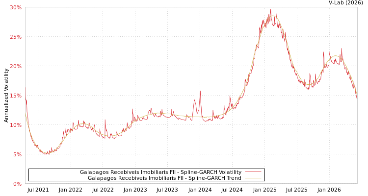 graph of Galapagos Recebiveis Imobiliaris FII SGARCH