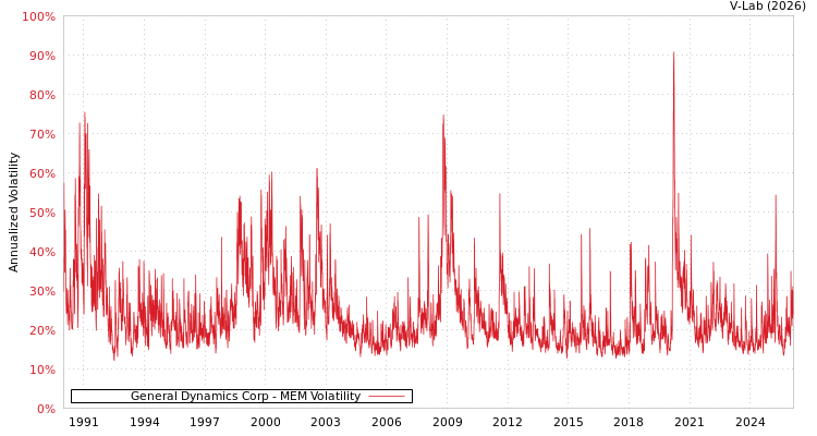 graph of General Dynamics Corp MEM