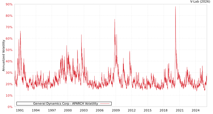 graph of General Dynamics Corp APARCH