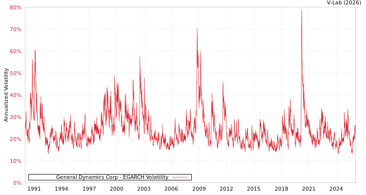 graph of General Dynamics Corp EGARCH