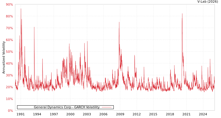 graph of General Dynamics Corp GARCH