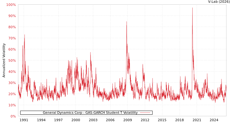 graph of General Dynamics Corp GAS-GARCH-T