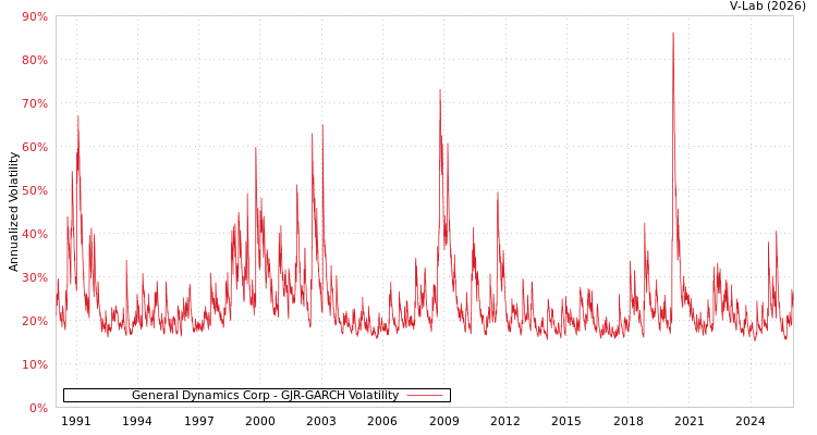 graph of General Dynamics Corp GJR-GARCH