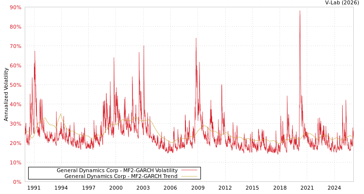 graph of General Dynamics Corp MF2-GARCH