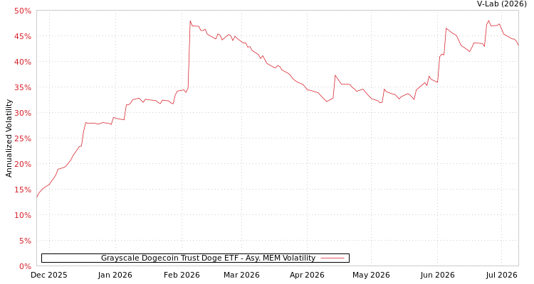 graph of Grayscale Dogecoin Trust Doge ETF AMEM