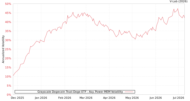 graph of Grayscale Dogecoin Trust Doge ETF APMEM