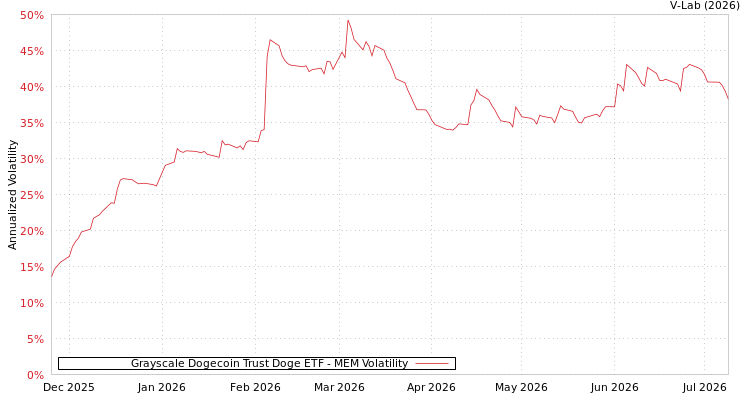 graph of Grayscale Dogecoin Trust Doge ETF MEM