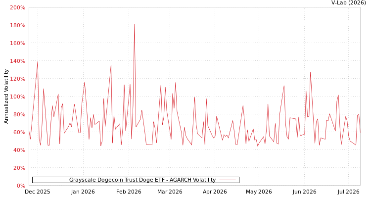 graph of Grayscale Dogecoin Trust Doge ETF AGARCH