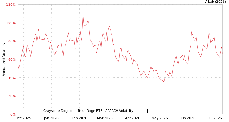 graph of Grayscale Dogecoin Trust Doge ETF APARCH