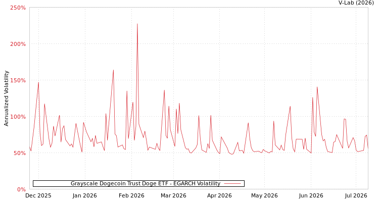 graph of Grayscale Dogecoin Trust Doge ETF EGARCH