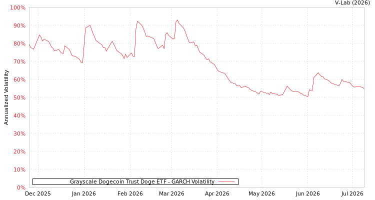 graph of Grayscale Dogecoin Trust Doge ETF GARCH