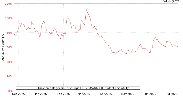 graph of Grayscale Dogecoin Trust Doge ETF GAS-GARCH-T