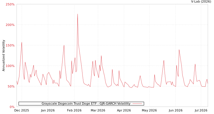 graph of Grayscale Dogecoin Trust Doge ETF GJR-GARCH