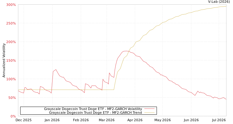 graph of Grayscale Dogecoin Trust Doge ETF MF2-GARCH