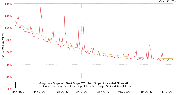 graph of Grayscale Dogecoin Trust Doge ETF S0GARCH