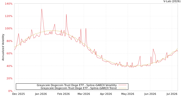 graph of Grayscale Dogecoin Trust Doge ETF SGARCH