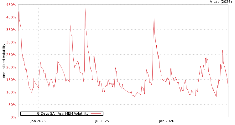 graph of G-Devs SA AMEM