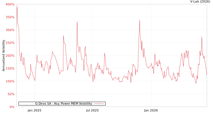 graph of G-Devs SA APMEM