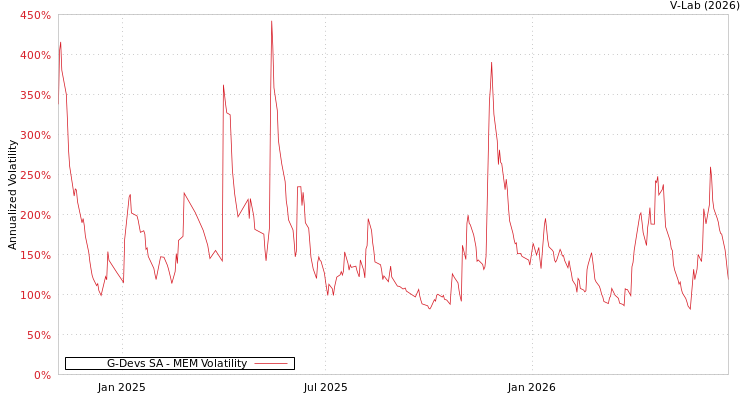 graph of G-Devs SA MEM
