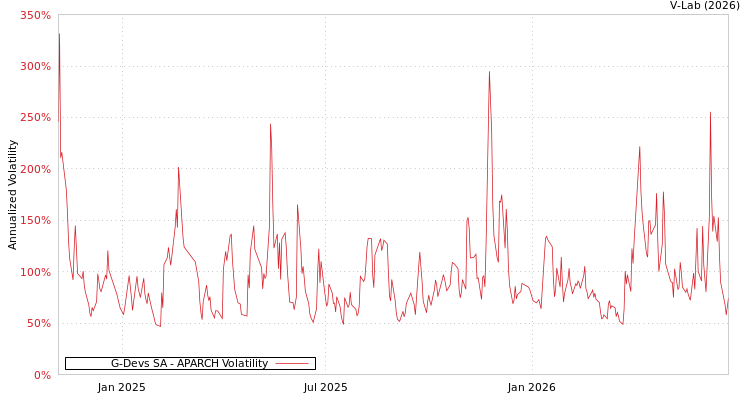 graph of G-Devs SA APARCH