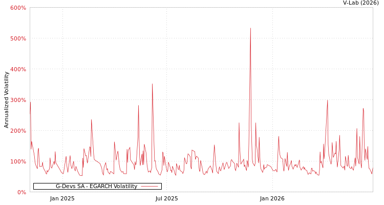 graph of G-Devs SA EGARCH