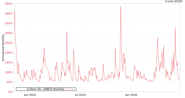 graph of G-Devs SA GARCH