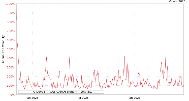 graph of G-Devs SA GAS-GARCH-T