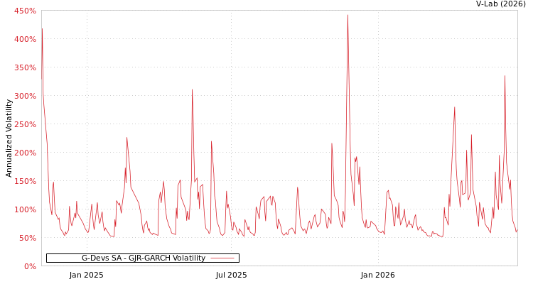 graph of G-Devs SA GJR-GARCH