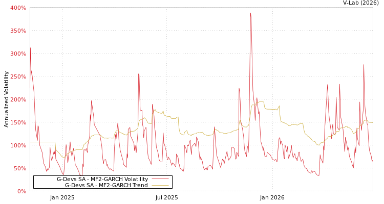 graph of G-Devs SA MF2-GARCH