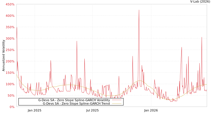graph of G-Devs SA S0GARCH
