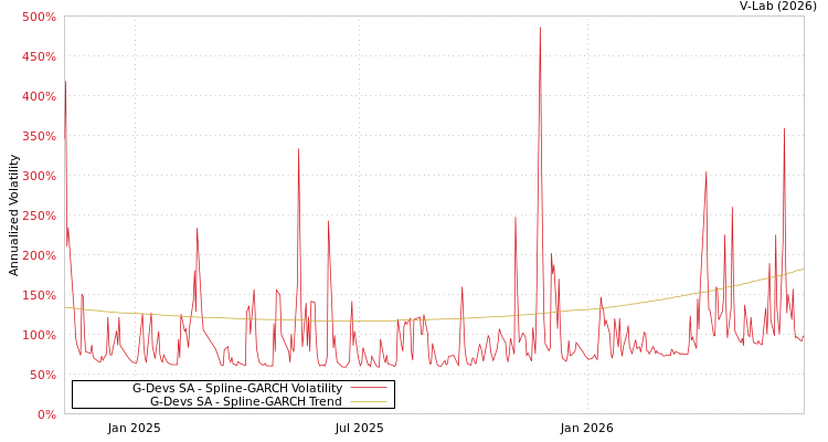 graph of G-Devs SA SGARCH