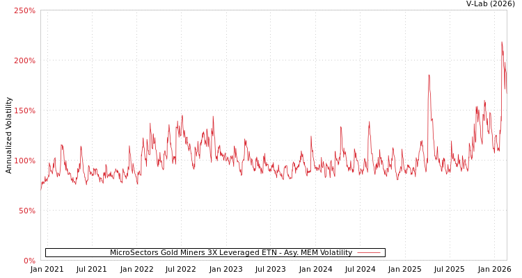 graph of MicroSectors Gold Miners 3X Leveraged ETN AMEM