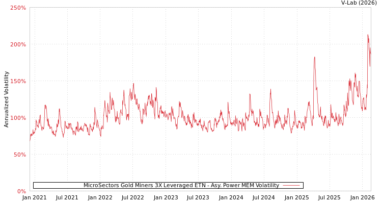 graph of MicroSectors Gold Miners 3X Leveraged ETN APMEM