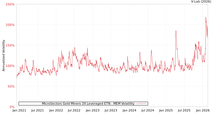 graph of MicroSectors Gold Miners 3X Leveraged ETN MEM